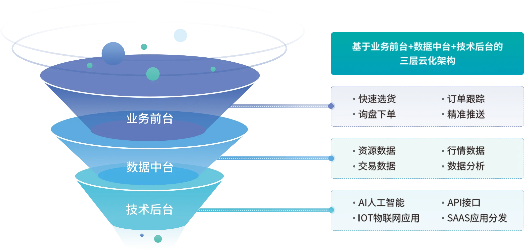 产业互联网技术服务